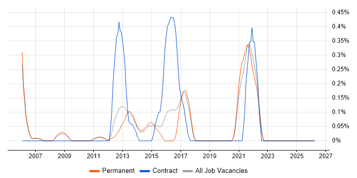 Personalization job vacancy trend in Cambridge