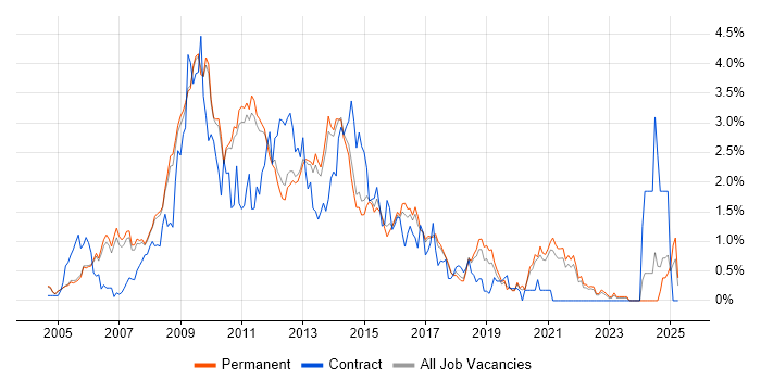 Job vacancy trend for PHP Developer in Cambridge