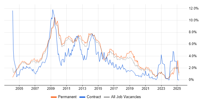 Job vacancy trend for PHP in Cambridge
