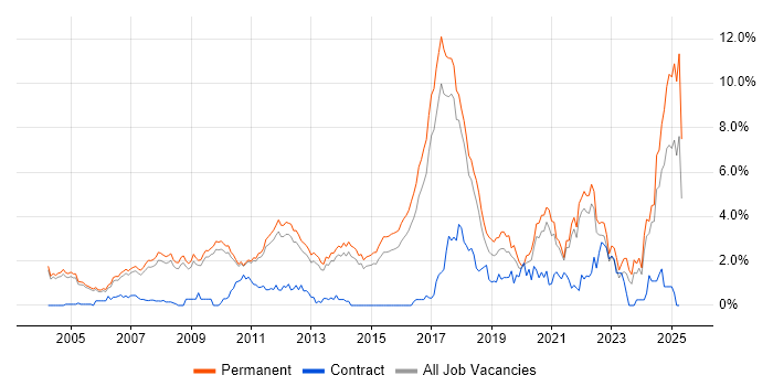 Job vacancy trend for Physics in Cambridge Job vacancy trend for Physics in Cambridge