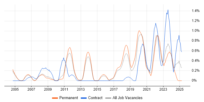 Job vacancy trend for Platform Engineering in Cambridge