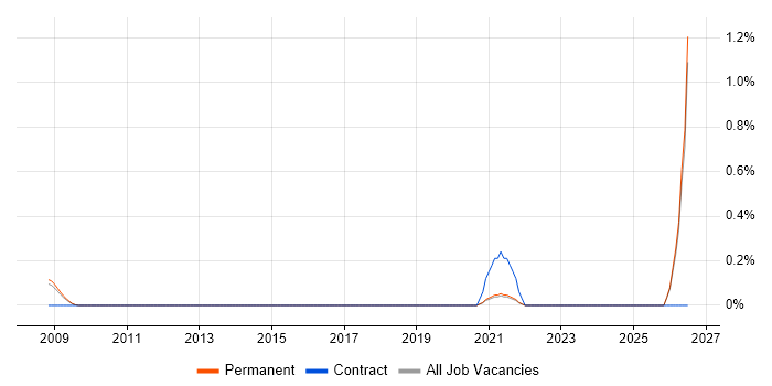 Platform Specialist job vacancy trend in Cambridge