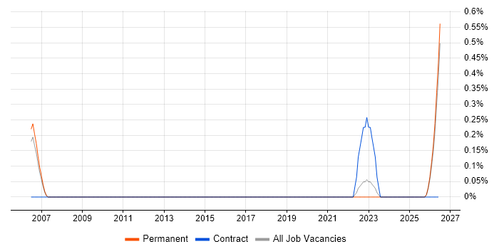 PLC Programmer job vacancy trend in Cambridge
