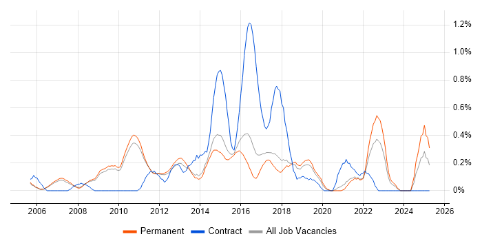 Job vacancy trend for PMI in Cambridge