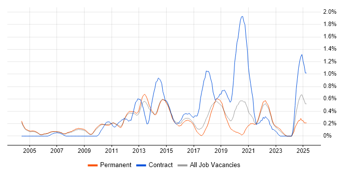 Job vacancy trend for PMP in Cambridge Job vacancy trend for PMP in Cambridge