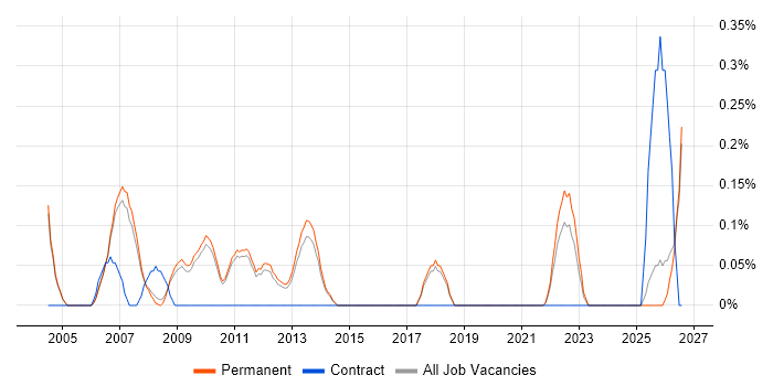 Police job vacancy trend in Cambridge