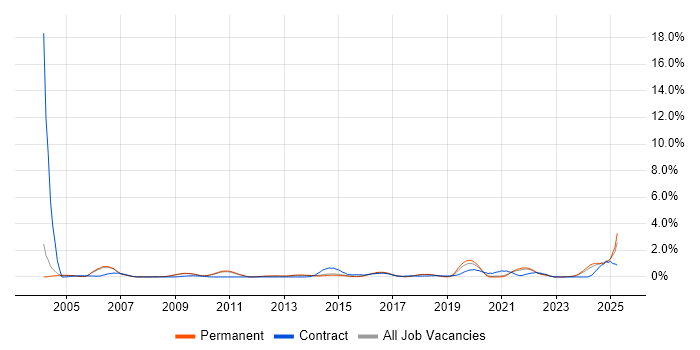 Job vacancy trend for Portfolio Management in Cambridge Job vacancy trend for Portfolio Management in Cambridge