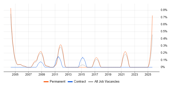 Post-Production job vacancy trend in Cambridge