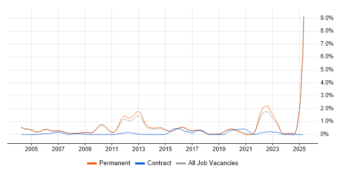 Job vacancy trend for Postgraduate in Cambridge