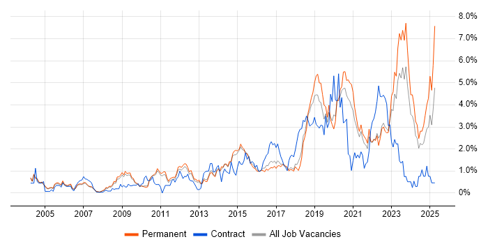 Job vacancy trend for PostgreSQL in Cambridge Job vacancy trend for PostgreSQL in Cambridge