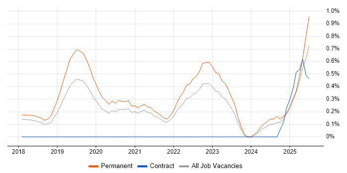 Job vacancy trend for Postman in Cambridge Job vacancy trend for Postman in Cambridge