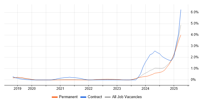 Job vacancy trend for Power Automate in Cambridge Job vacancy trend for Power Automate in Cambridge