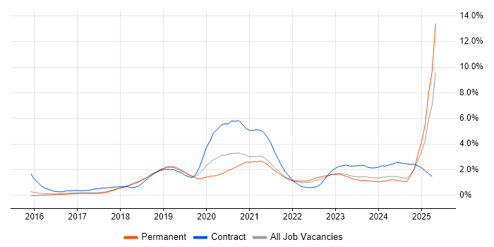 Job vacancy trend for Power BI in Cambridge Job vacancy trend for Power BI in Cambridge