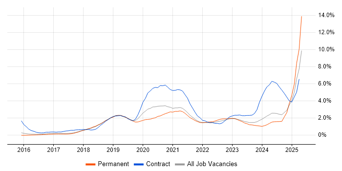 Job vacancy trend for Power Platform in Cambridge