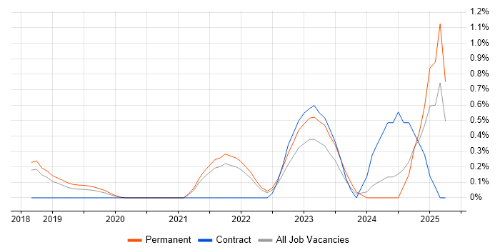 Job vacancy trend for Power Query in Cambridge