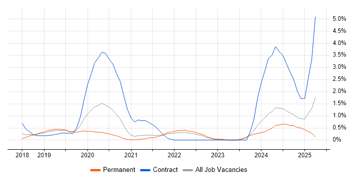 Job vacancy trend for PowerApps in Cambridge Job vacancy trend for PowerApps in Cambridge