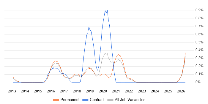 Predictive Analytics job vacancy trend in Cambridge