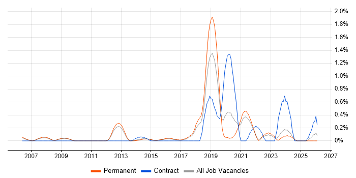 Predictive Modelling job vacancy trend in Cambridge