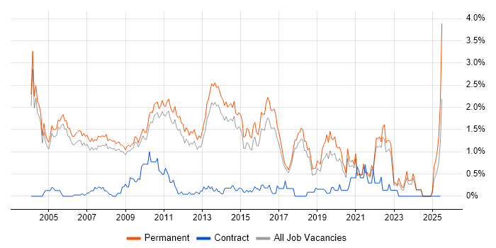 Job vacancy trend for Presales in Cambridge
