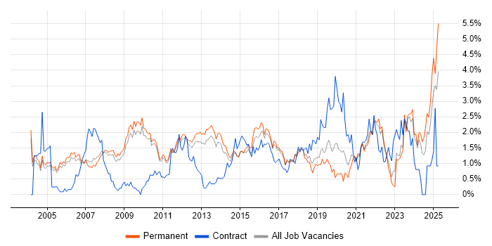 Job vacancy trend for Presentation Skills in Cambridge Job vacancy trend for Presentation Skills in Cambridge
