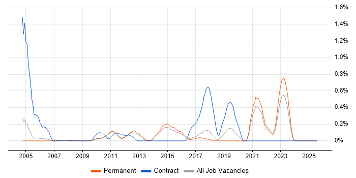 Job vacancy trend for Preventative Maintenance in Cambridge