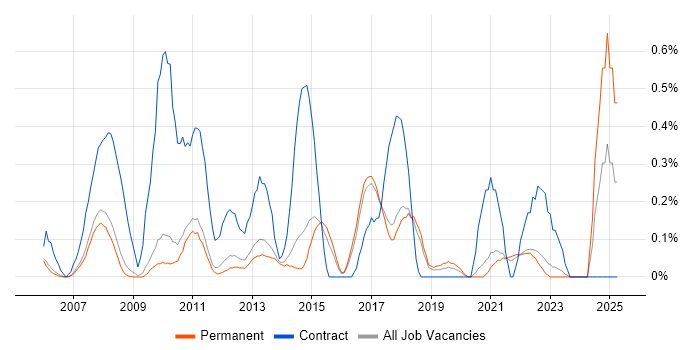 Job vacancy trend for PRINCE2 Practitioner in Cambridge Job vacancy trend for PRINCE2 Practitioner in Cambridge