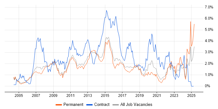 Job vacancy trend for PRINCE2 in Cambridge Job vacancy trend for PRINCE2 in Cambridge