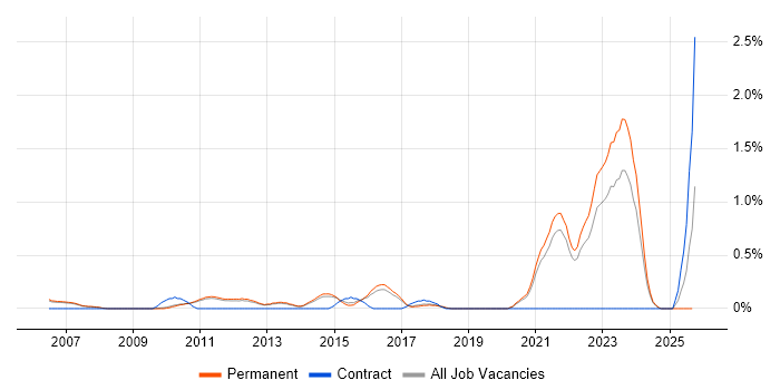 Principal Architect job vacancy trend in Cambridge Principal Architect job vacancy trend in Cambridge