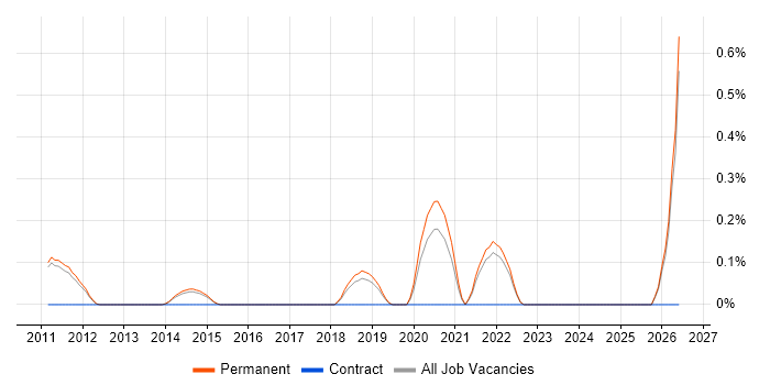 Principal Cloud Engineer job vacancy trend in Cambridge