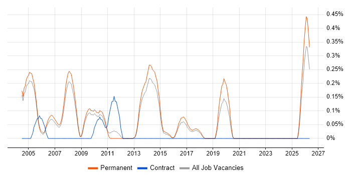 Principal Consultant job vacancy trend in Cambridge