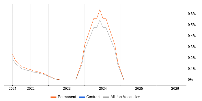 Principal Data Scientist job vacancy trend in Cambridge