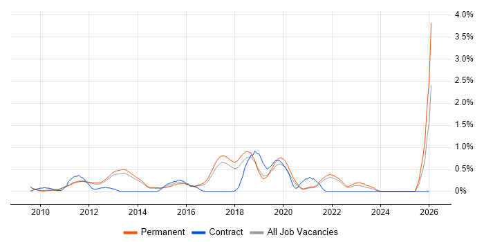 Principal Developer job vacancy trend in Cambridge