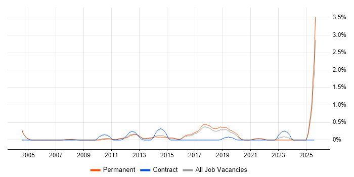 Job vacancy trend for Principal Java Engineer in Cambridge