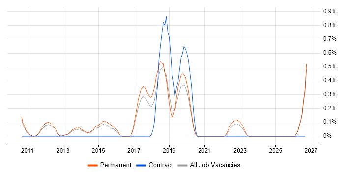 Principal Software Developer job vacancy trend in Cambridge