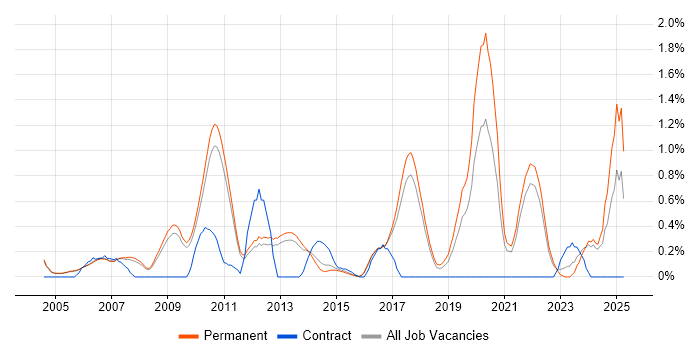 Job vacancy trend for Principal Software Engineer in Cambridge