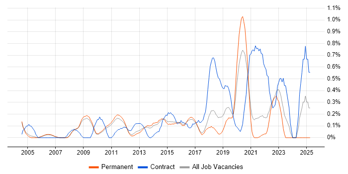 Job vacancy trend for Proactive Monitoring in Cambridge Job vacancy trend for Proactive Monitoring in Cambridge