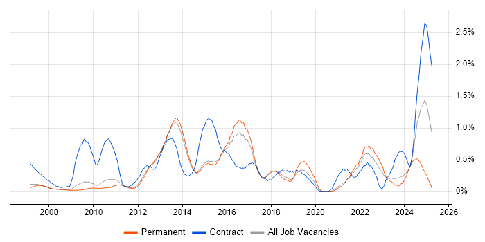 Job vacancy trend for Problem Management in Cambridge Job vacancy trend for Problem Management in Cambridge