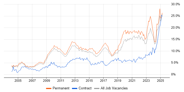 Job vacancy trend for Problem-Solving in Cambridge Job vacancy trend for Problem-Solving in Cambridge