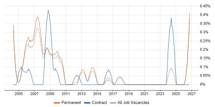 Process Engineer job vacancy trend in Cambridge