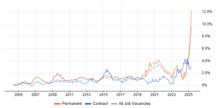 Job vacancy trend for Process Improvement in Cambridge Job vacancy trend for Process Improvement in Cambridge