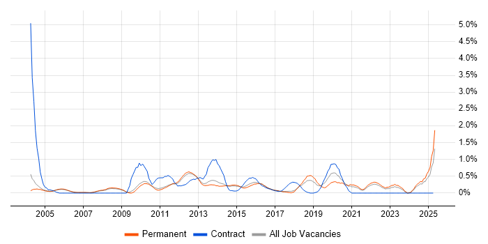 Job vacancy trend for Process Management in Cambridge
