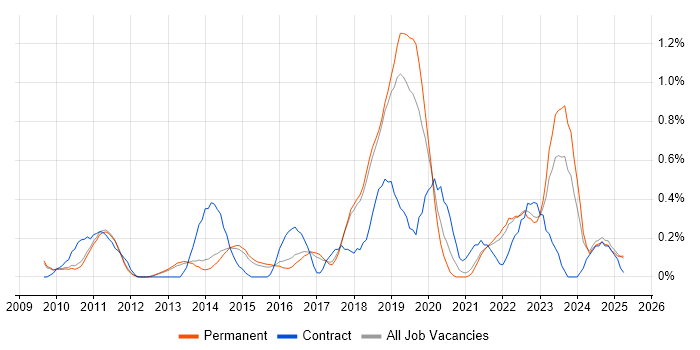 Job vacancy trend for Product Backlog in Cambridge