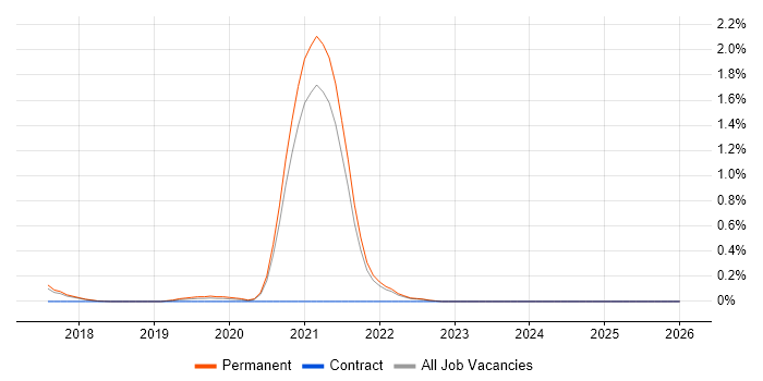 Product Discovery job vacancy trend in Cambridge