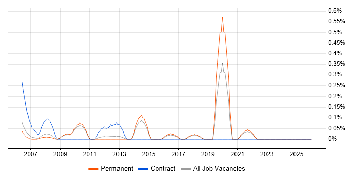 Product Lead job vacancy trend in Cambridge