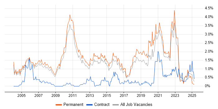 Job vacancy trend for Product Management in Cambridge