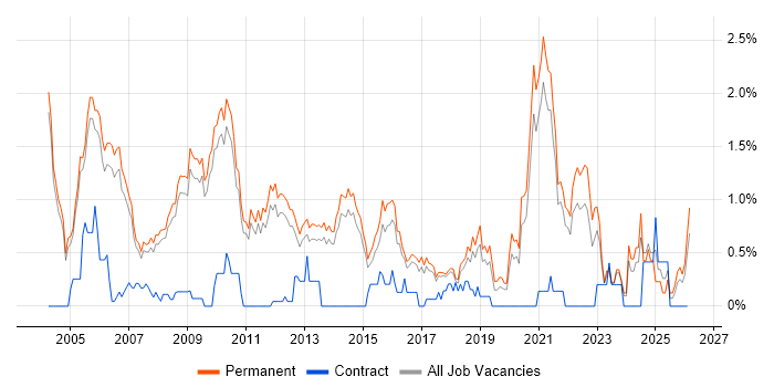 Product Manager job vacancy trend in Cambridge