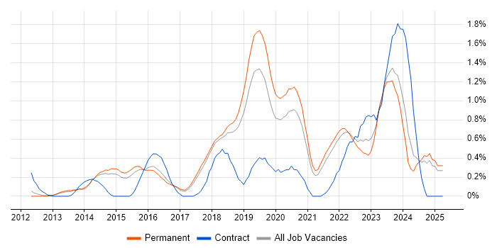 Job vacancy trend for Product Owner in Cambridge