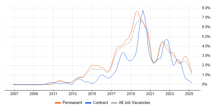 Job vacancy trend for Product Ownership in Cambridge Job vacancy trend for Product Ownership in Cambridge