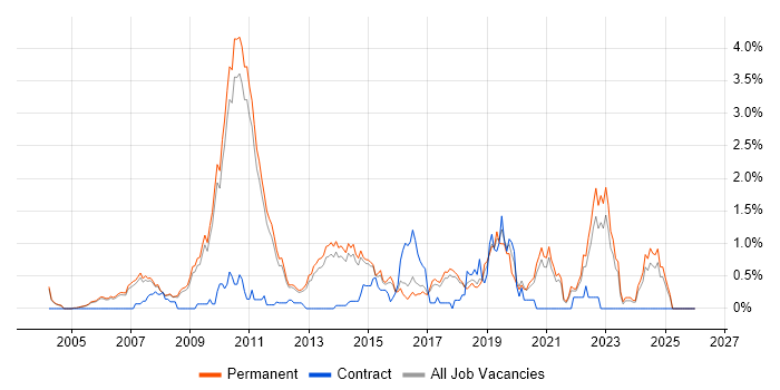 Product Requirements job vacancy trend in Cambridge