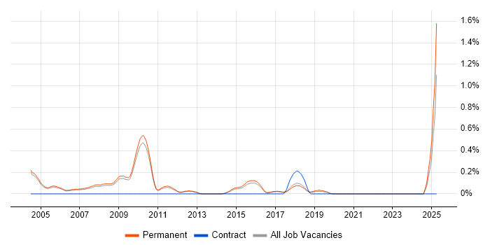 Job vacancy trend for Product Specialist in Cambridge